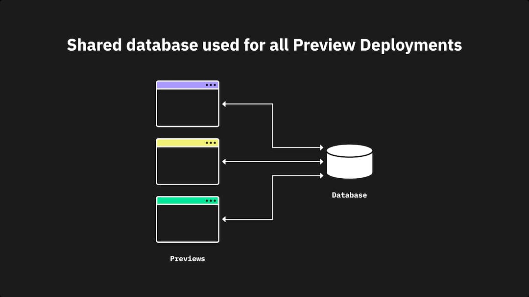 Shared database